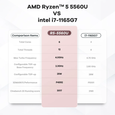 Мини-ПК Beelink SER5, AMD Ryzen 5 5560U (6C/12T, до 4 ГГц), 16 ГБ DDR4 500 ГБ NVMe SSD, мини-компьютер Windows 11 Pro, 4K@60Hz WiFi6 BT5.2 Type-C