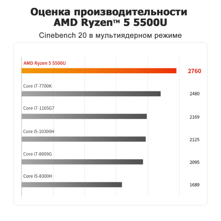 Мини ПК Beelink SER5 (AMD Ryzen 5 5500U (2.1 ГГц), RAM 16 ГБ, SSD 500 ГБ, AMD Radeon Graphics, Windows 11 Pro), SER5 5500U 16/500ГБ, черный