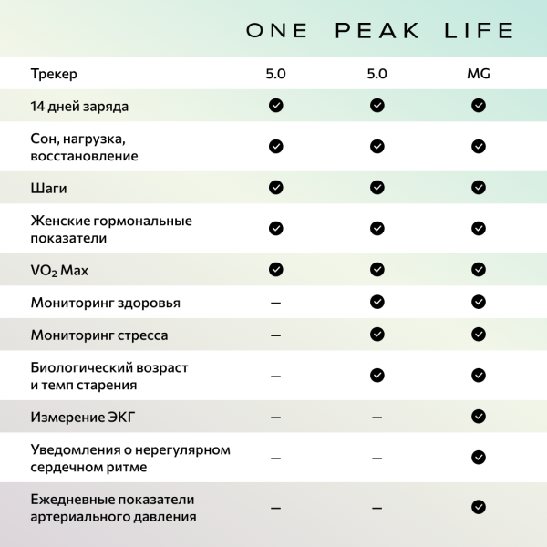 Фитнес-браслет Whoop Life (MG) с подпиской на 1 год (Whoop 5.0)